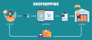 an infographic showing how dropshipping works