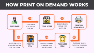 an inforgraphic showing how print on demand works