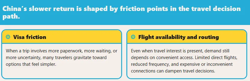 Infographic explains visa friction and flight access issues slowing China tourism recovery and traveler decisions