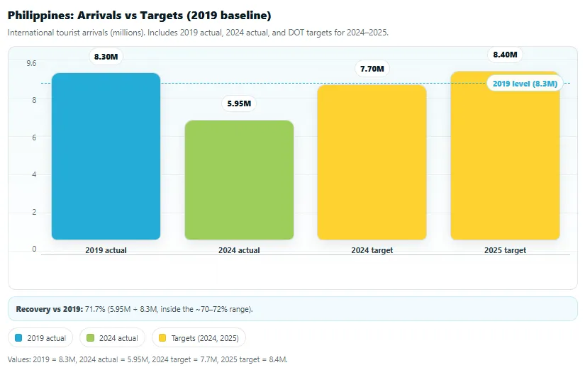 Bar chart comparing 2019 baseline, 2024 arrivals, and 2024–2025 targets for Philippines tourism recovery levels