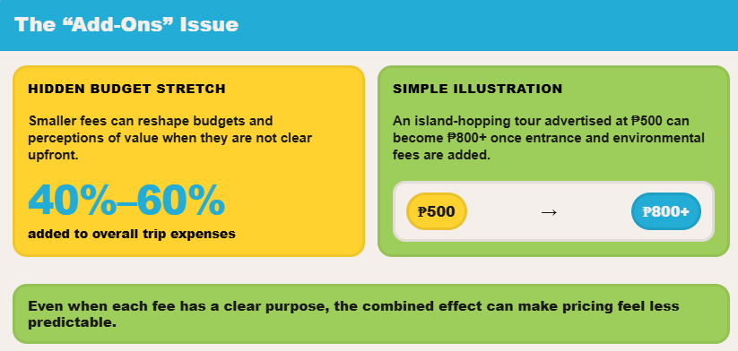 Tourism Add-On Costs - Travelpreneur Infographic explains hidden add-on fees stretching tourism trip budgets from 500 pesos to over 800