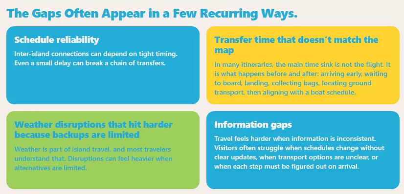 Infographic lists gaps in tourism trips: schedule reliability, transfer delays, weather disruptions, and information gaps