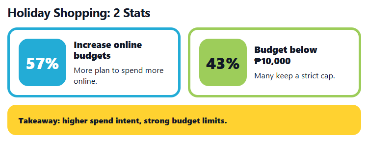 Infographic shows 57% spending more online, 43% under ₱10,000, Holidays in the Philippines shopping limits