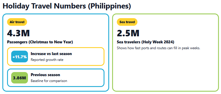 Chart compares 4.3M air passengers and 2.5M sea travelers, Holidays in the Philippines peak season