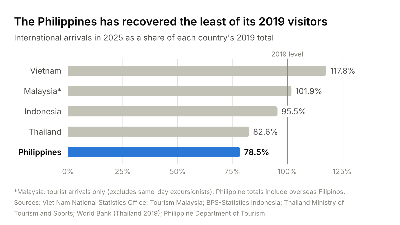 83a2a12b01bb11ff87247e89eedb40b61e2bdec6 - Travelpreneur Bar chart of 2025 arrivals as a share of 2019 totals: Philippines 78.5%, Vietnam 117.8%, Malaysia 101.9%, Indonesia 95.5%, Thailand 82.6%.