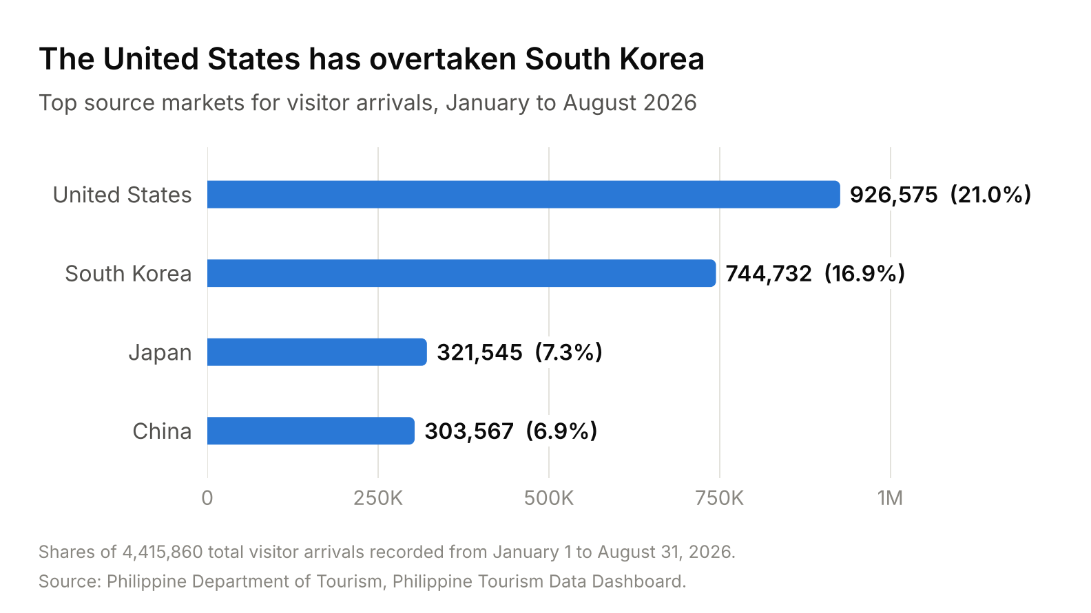 9a35b74b149318d1285940e1b1512182e23848b7 - Travelpreneur Bar chart of top visitor origins (Jan–Aug 2026): US 926,575; Korea 744,732; Japan 321,545; China 303,567 (percentages shown).