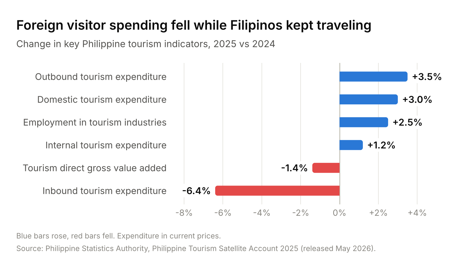 abef0224b628ac8f7d41910c2e0f0e2f0fd22fe9 - Travelpreneur Bar chart of 2025 vs 2024 Philippine tourism indicators: blue bars up to +3.5% while red bars fall, notably inbound expenditure −6.4%.