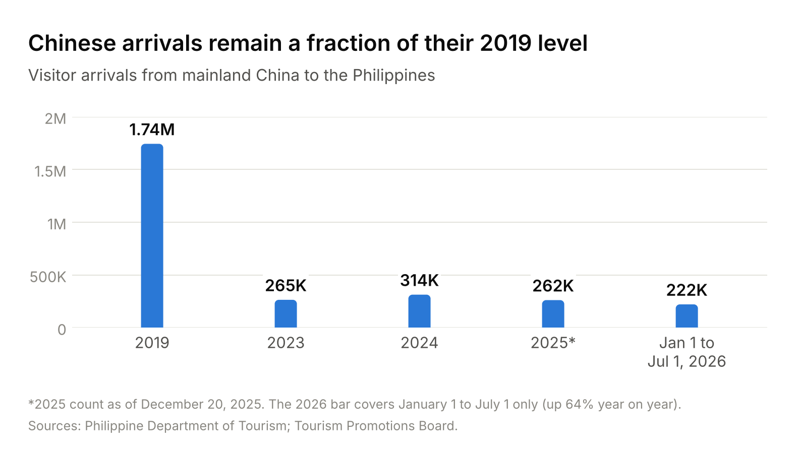 ced575dfd52b31a3e8fcb86dd227acff2cf15ee7 - Travelpreneur Bar chart of Chinese arrivals to the Philippines: 2019 1.74M; 2023 265K; 2024 314K; 2025 262K; 2026 Jan–Jul 222K.